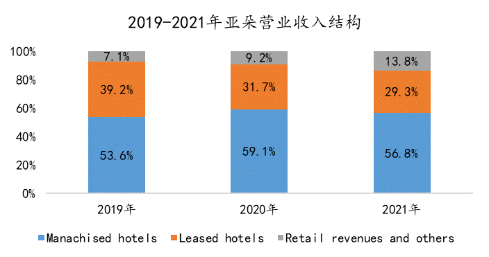 “四戰(zhàn)”IPO終圓夢(mèng)，連續(xù)三年盈利的亞朵做對(duì)了什么？