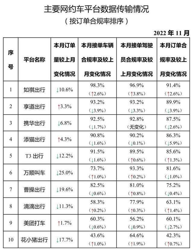 11月網(wǎng)約車訂單量環(huán)比下降11.4%，萬(wàn)順、曹操、T3出行下降最多