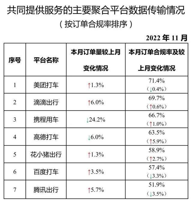 11月網(wǎng)約車訂單量環(huán)比下降11.4%，萬(wàn)順、曹操、T3出行下降最多