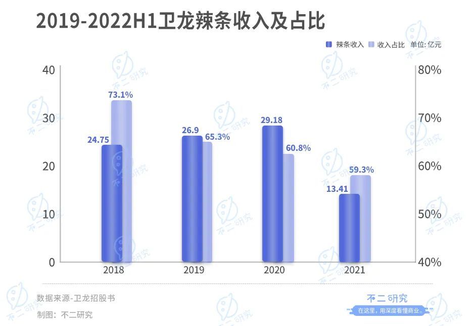 不二研究：童年辣條神話衛(wèi)龍，首日破發(fā)“辣條第一股”,跌超10億