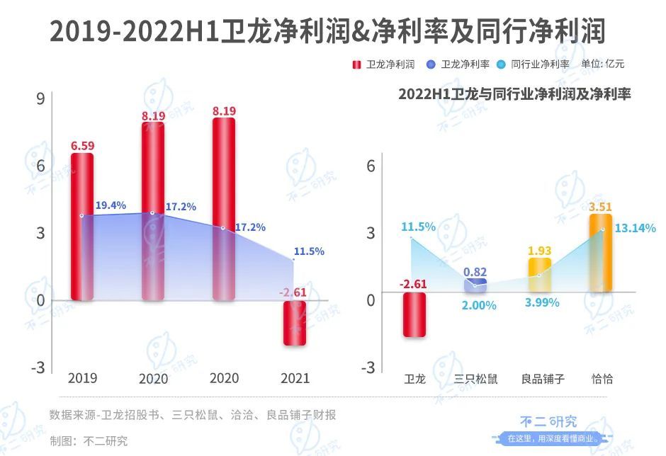 不二研究：童年辣條神話衛(wèi)龍，首日破發(fā)“辣條第一股”,跌超10億