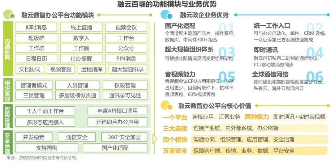 政企數(shù)智辦公潮水里的融云「答卷」