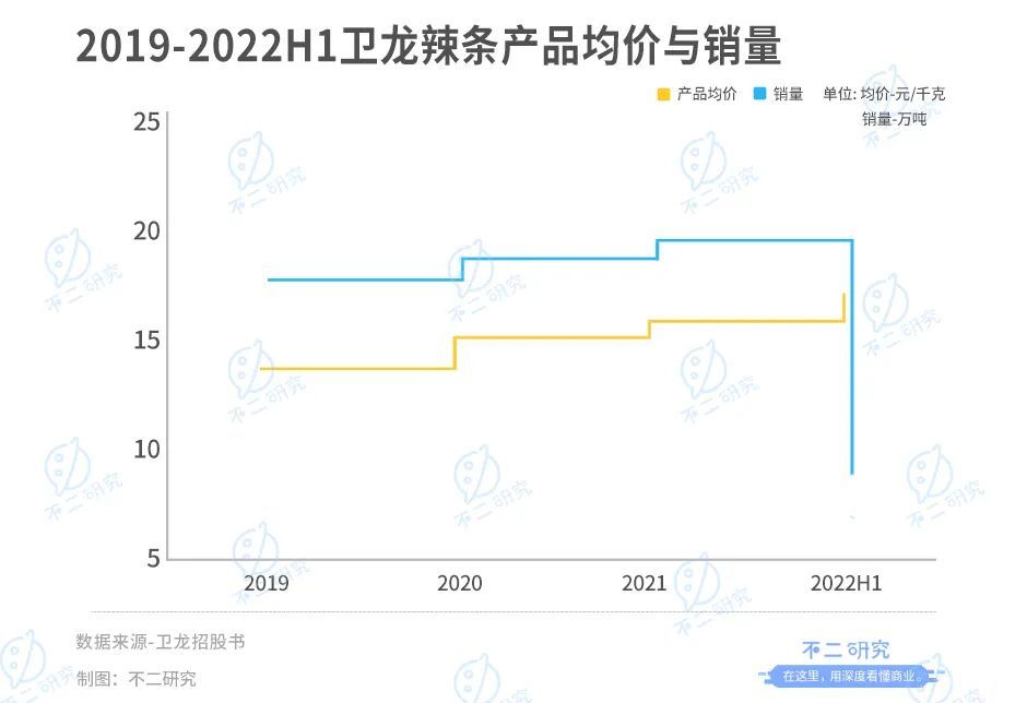 不二研究：童年辣條神話衛(wèi)龍，首日破發(fā)“辣條第一股”,跌超10億