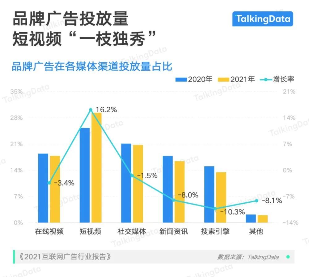 5000億廣告市場緩慢復蘇