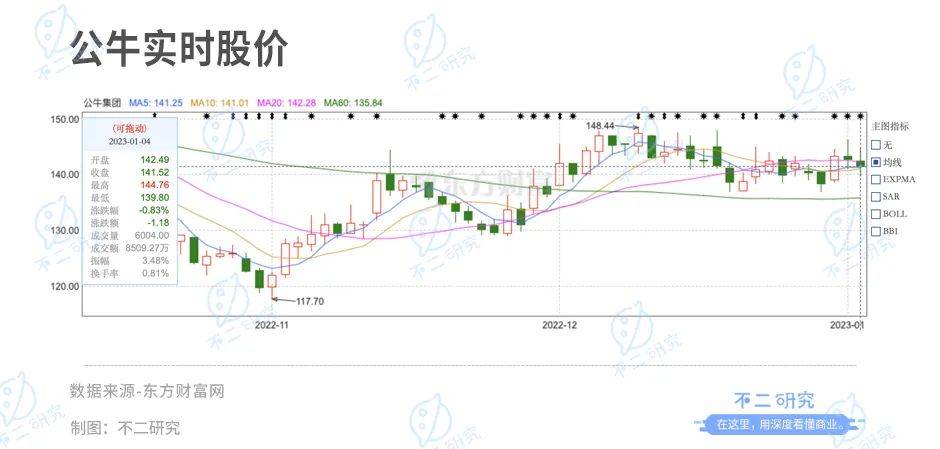 不二研究：公牛市值縮水650億，"插座茅"不牛了