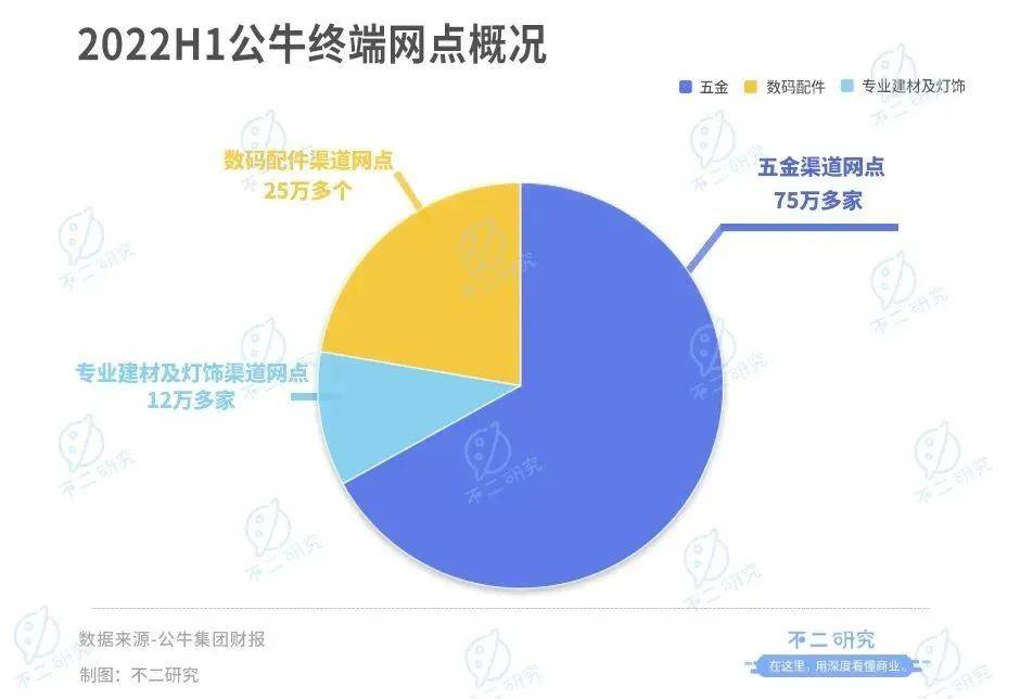 不二研究：公牛市值縮水650億，"插座茅"不牛了