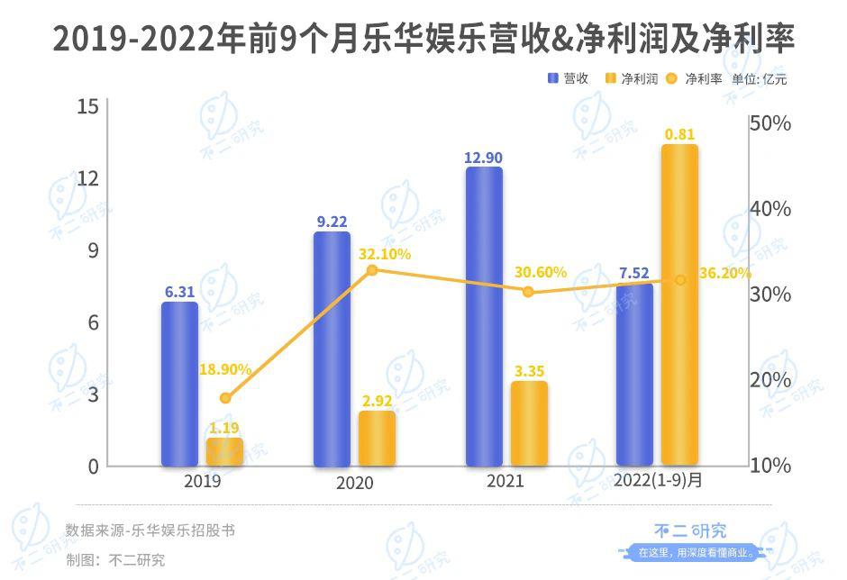 不二研究："藝人管理第一股"，樂華娛樂市值50億港元