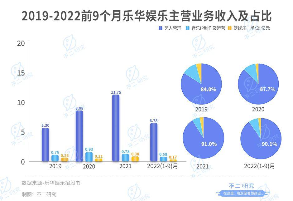 不二研究："藝人管理第一股"，樂華娛樂市值50億港元