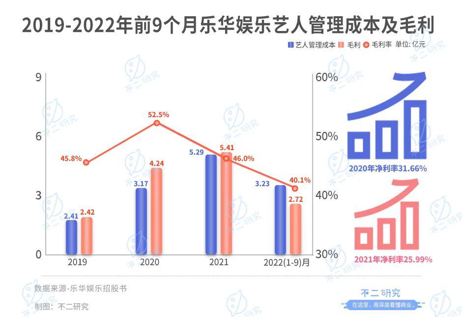 不二研究："藝人管理第一股"，樂華娛樂市值50億港元