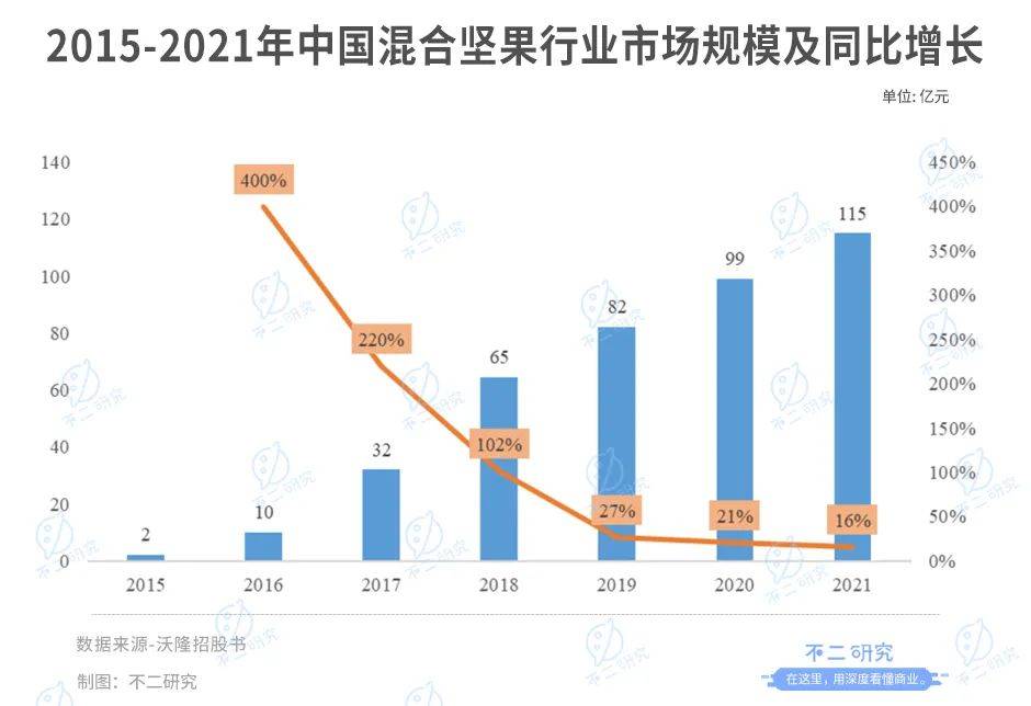 每日堅果“鼻祖”，沃隆再闖IPO