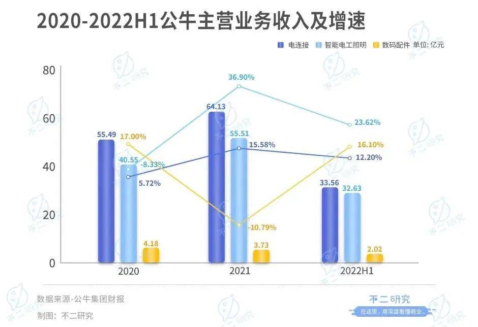 不二研究：公牛市值縮水650億，"插座茅"不牛了