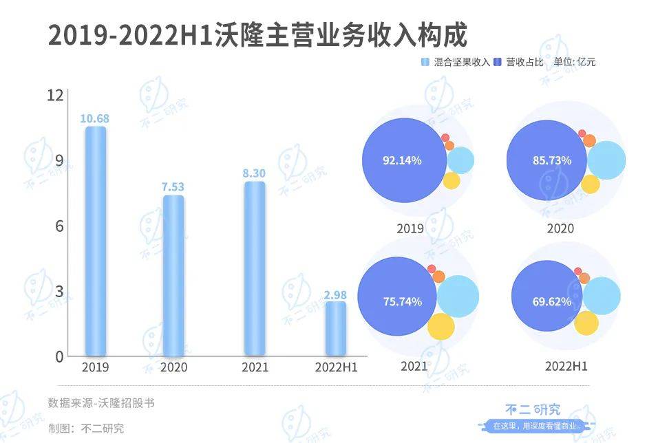 每日堅果“鼻祖”，沃隆再闖IPO