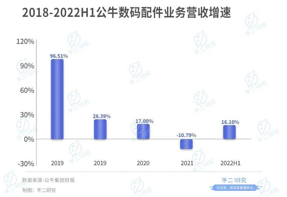 不二研究：公牛市值縮水650億，"插座茅"不牛了