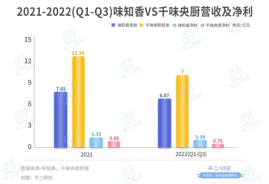 年夜飯預(yù)制菜"卷"起來！味知香、千味央廚房誰是"硬菜"？