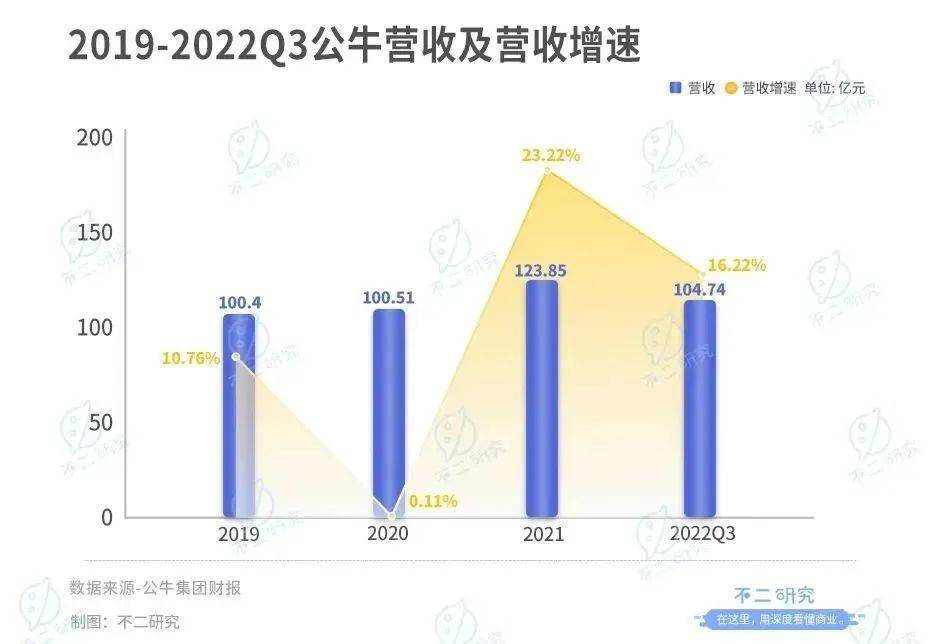 不二研究：公牛市值縮水650億，"插座茅"不牛了