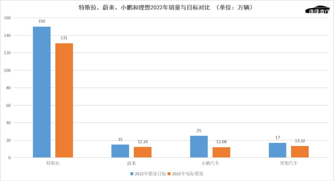 造車新勢力提前進入淘汰賽：頭部危險、腰部上攻、尾部墜落