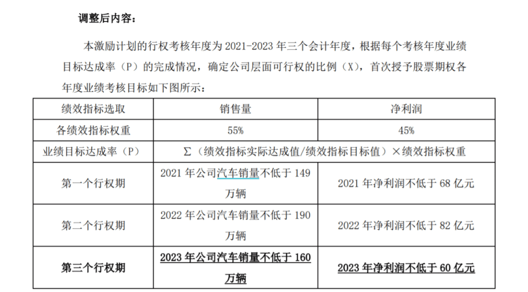 多品牌戰(zhàn)略無(wú)效、下調(diào)銷(xiāo)量目標(biāo)，長(zhǎng)城汽車(chē)失速