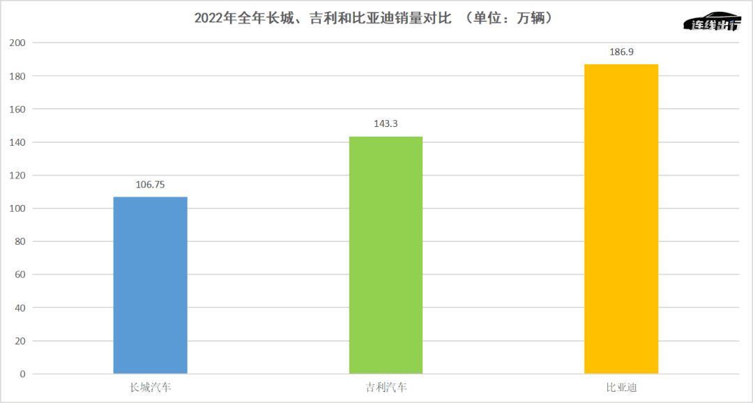 多品牌戰(zhàn)略無(wú)效、下調(diào)銷(xiāo)量目標(biāo)，長(zhǎng)城汽車(chē)失速