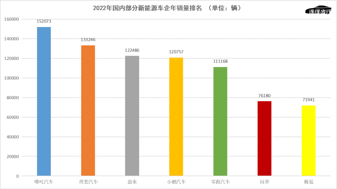 造車新勢力提前進入淘汰賽：頭部危險、腰部上攻、尾部墜落