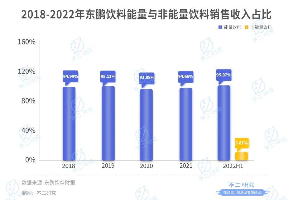 不二研究：東鵬飲料“醒著拼”，市值卻“累了困了”？