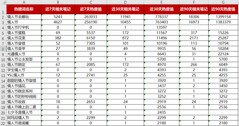 小紅書(shū)情人節(jié)營(yíng)銷指南