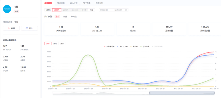 小紅書(shū)情人節(jié)營(yíng)銷指南