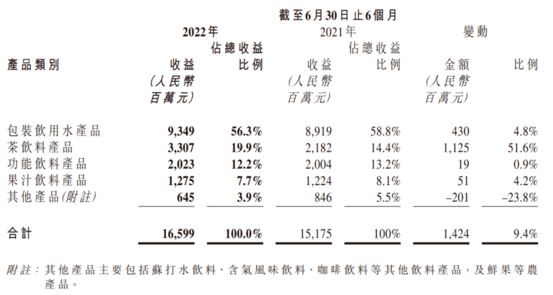 農(nóng)夫山泉新靠山：漲價(jià)+“大包裝”