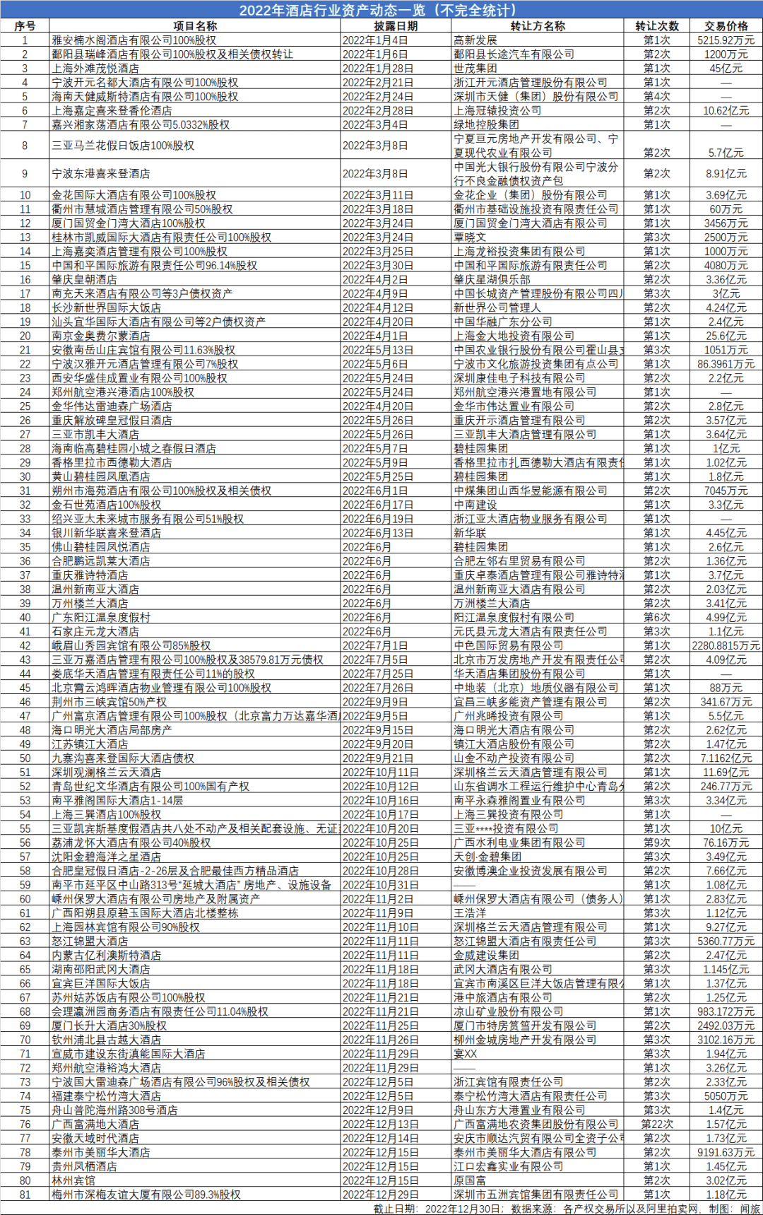 開年旅游市場火熱，2022無人問津的過億酒店資產(chǎn)能否找到接盤人？