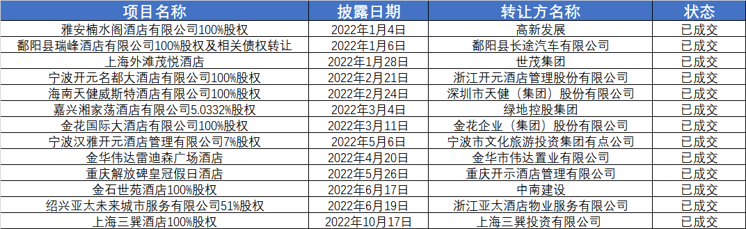 開年旅游市場火熱，2022無人問津的過億酒店資產(chǎn)能否找到接盤人？