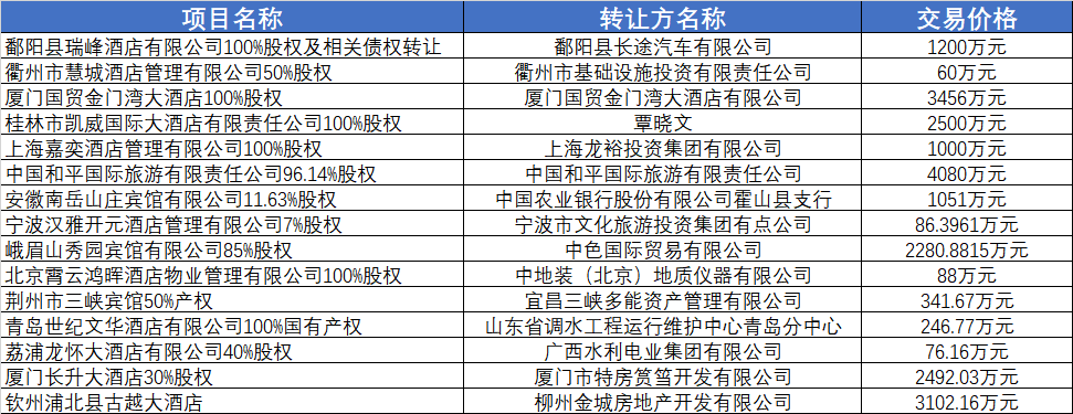 開年旅游市場火熱，2022無人問津的過億酒店資產(chǎn)能否找到接盤人？