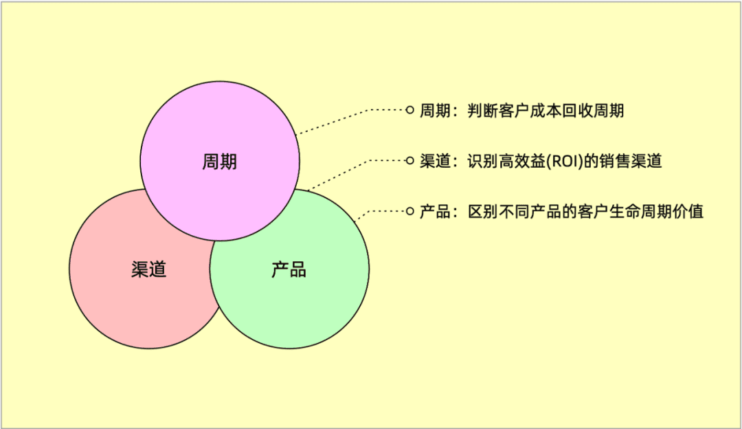 SaaS 投資回報率 ROI 解讀