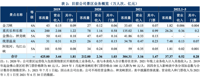 省級文旅集團(tuán)混改“風(fēng)云再起”，重慶旅投悄然牽手光大信托