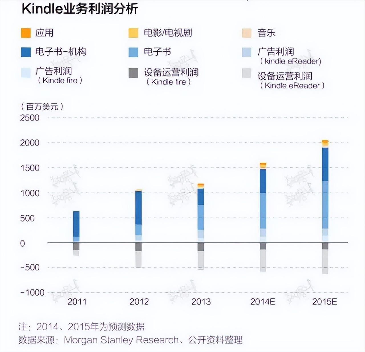 年虧損100億美元！亞馬遜的智能硬件，為什么賣得越多虧損越多？