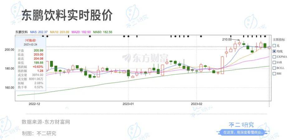 不二研究：東鵬飲料“醒著拼”，市值卻“累了困了”？