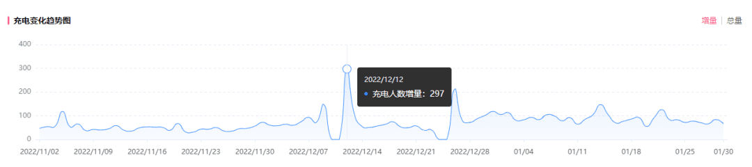 爆款制作獲1200w播放，B站UP主+品牌如何邁入2023