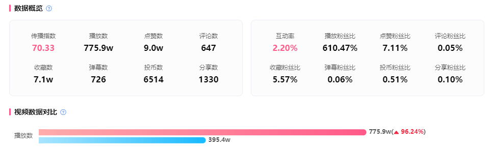 恰飯近800w播放，官方漲粉5000，B站用戶直呼“巔峰制作”！