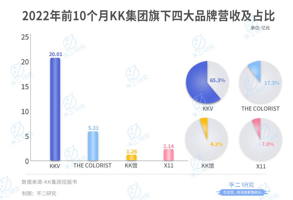 不二研究：KK集團(tuán)再闖IPO，四年巨虧80億