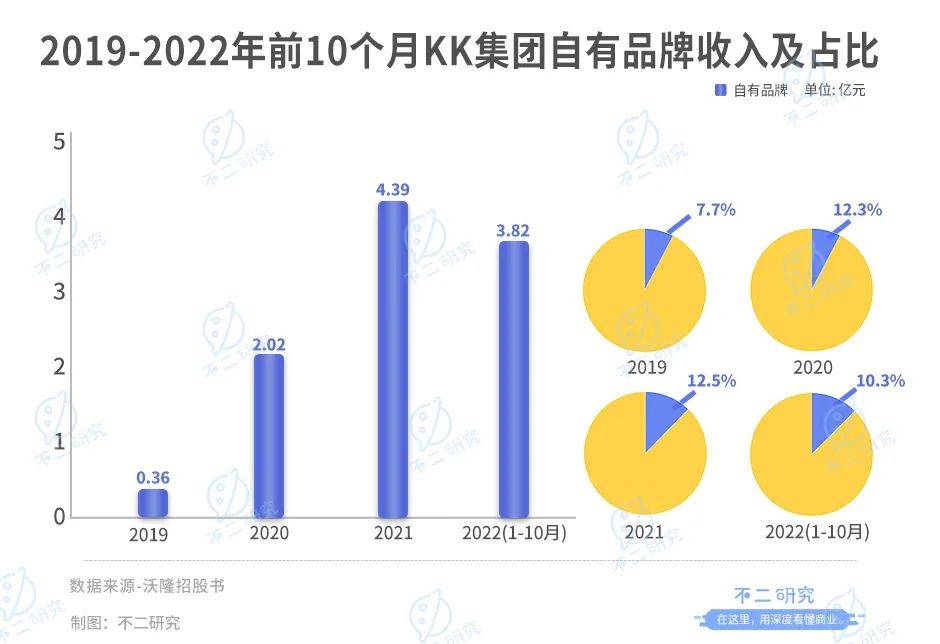 不二研究：KK集團(tuán)再闖IPO，四年巨虧80億