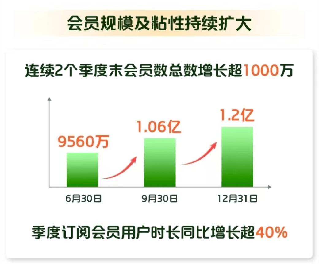 預期中的超預期，愛奇藝飛輪加速