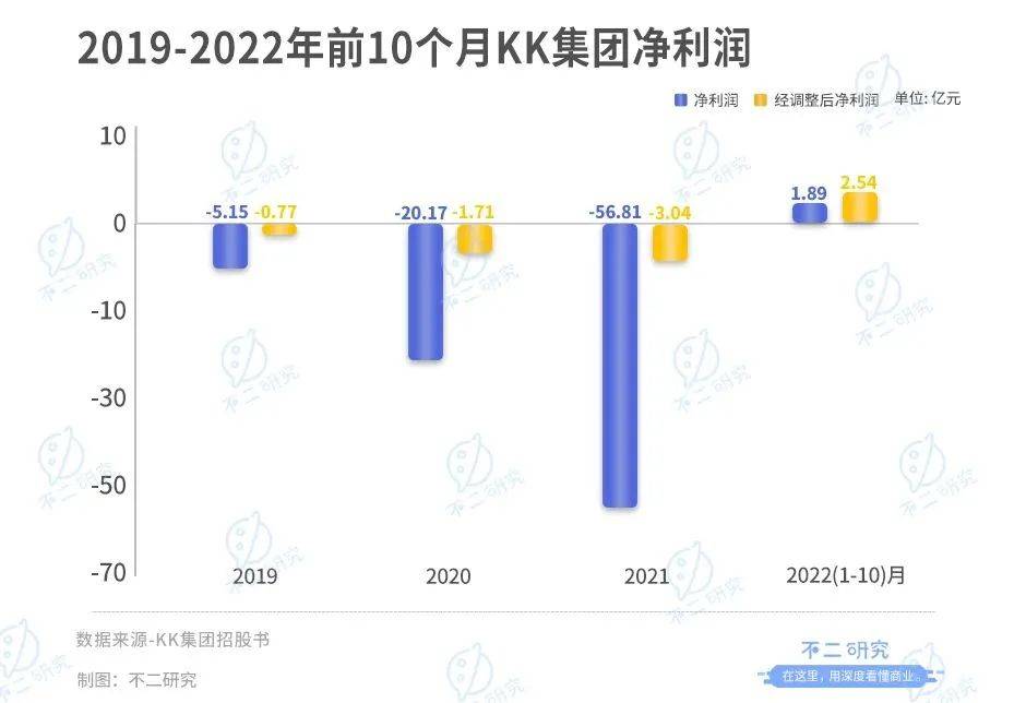 不二研究：KK集團(tuán)再闖IPO，四年巨虧80億