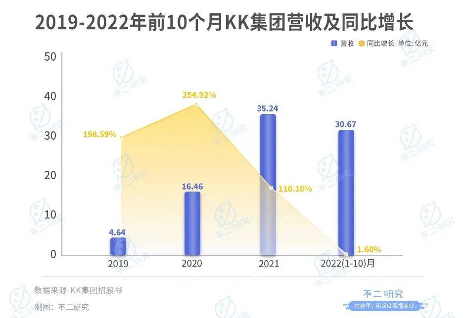 不二研究：KK集團(tuán)再闖IPO，四年巨虧80億