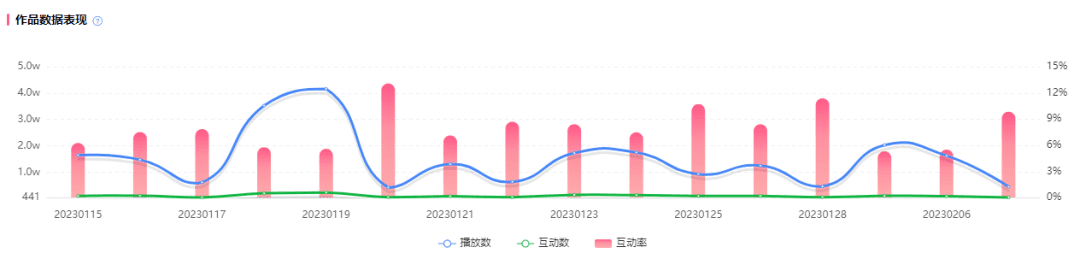 恰飯近800w播放，官方漲粉5000，B站用戶直呼“巔峰制作”！