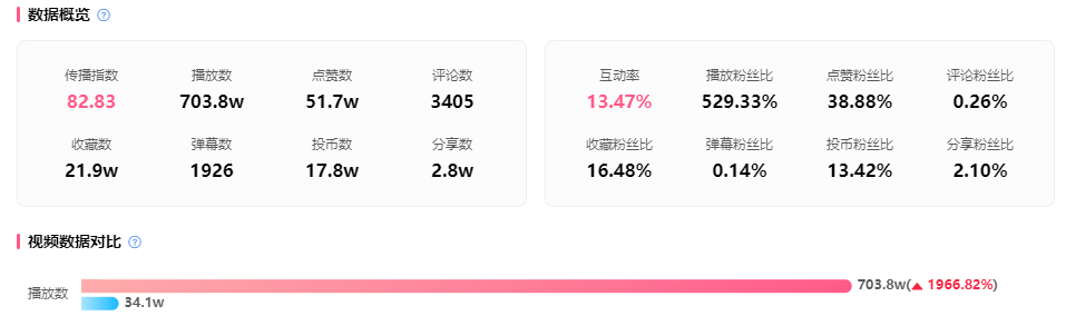 爆款制作獲1200w播放，B站UP主+品牌如何邁入2023