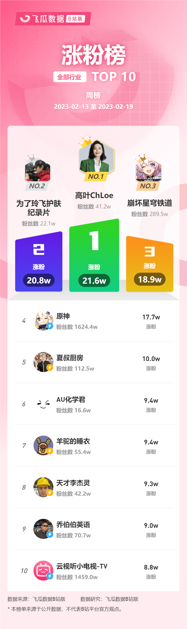 2月第3周榜單丨飛瓜數(shù)據(jù)B站UP主排行榜（嗶哩嗶哩平臺(tái)）發(fā)布！