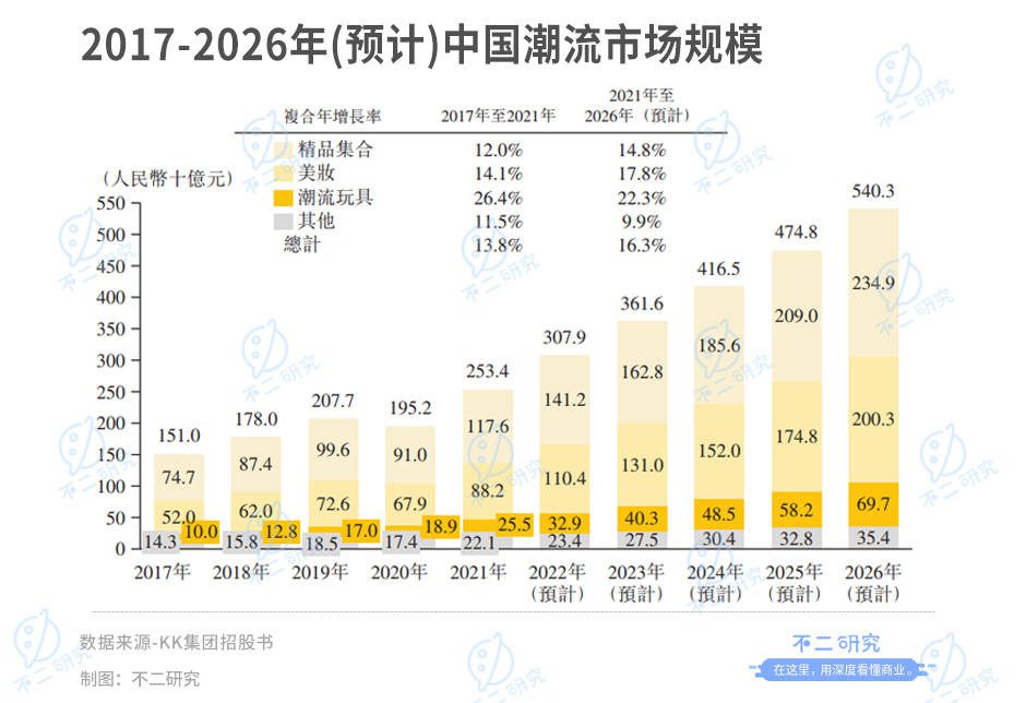 不二研究：KK集團(tuán)再闖IPO，四年巨虧80億