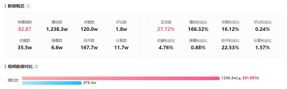 爆款制作獲1200w播放，B站UP主+品牌如何邁入2023