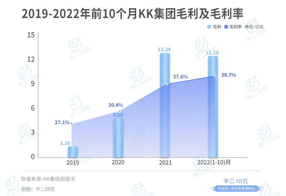 不二研究：KK集團(tuán)再闖IPO，四年巨虧80億