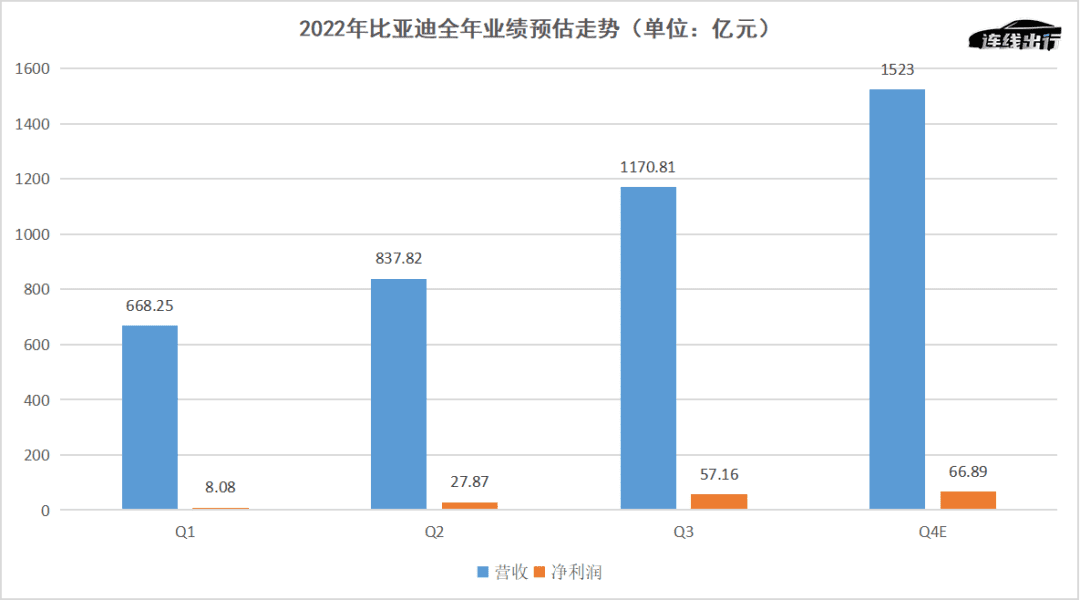 2022年賺翻后，比亞迪能不能做好“平衡術(shù)”？