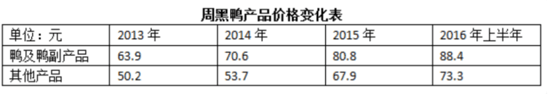 一斤70元，周黑鴨們是怎么把自己作死的｜貳月大變局