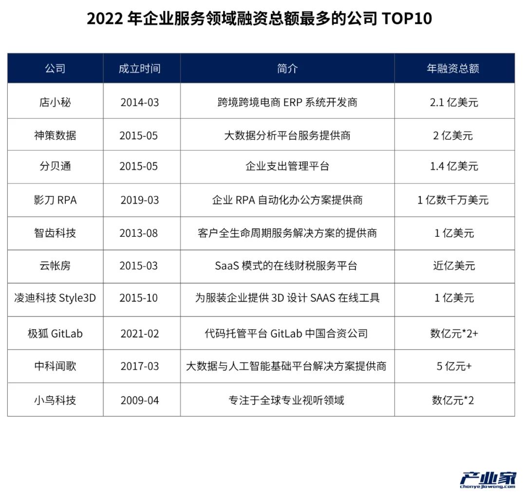 2023年，TO B投資巨輪駛向何處？